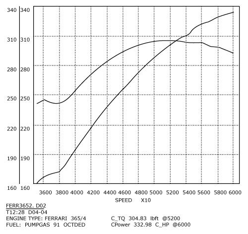 308/358 GTB QV Stage 2 dyno Graph